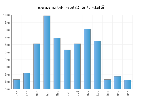 Al Mukallā monthly rainfall chart (mm)