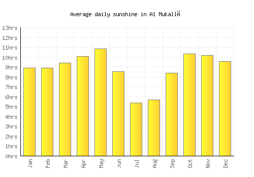 Al Mukallā average daily sunshine chart