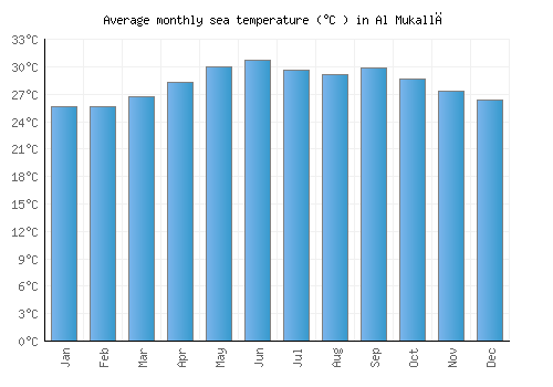 Al Mukallā average sea temperature chart (Celsius)
