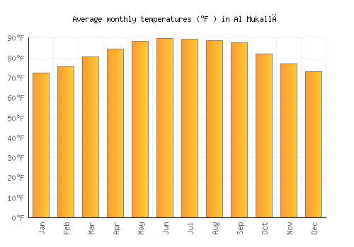 Al Mukallā average temperature chart (Fahrenheit)