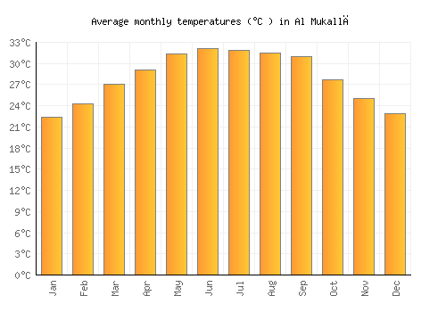 Al Mukallā average temperature chart (Celsius)