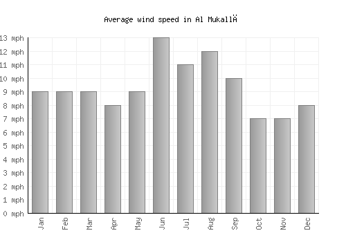 Al Mukallā average winspeed by month (mph)