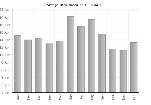 Al Mukallā average winspeed by month (km/h)