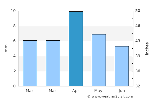 Al Mukallā average rain in April