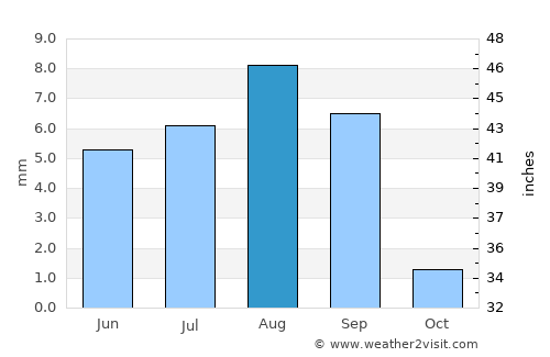 Al Mukallā average rain in August