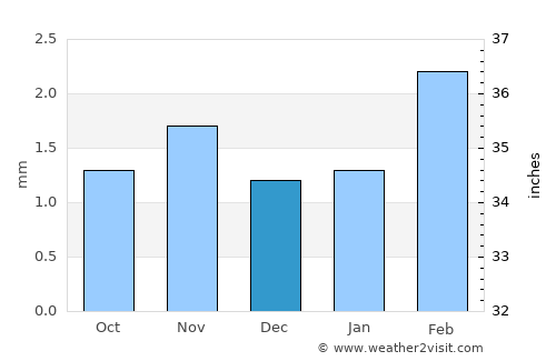 Al Mukallā average rain in December
