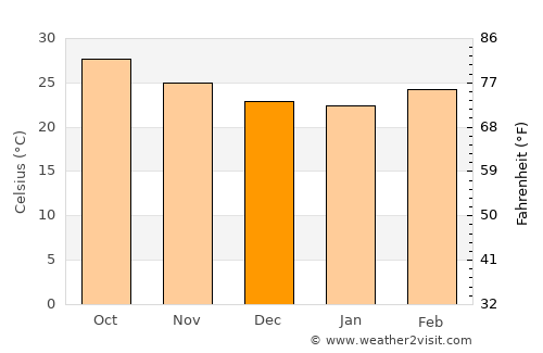 Al Mukallā average temperature in December