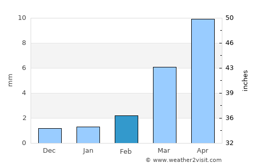 Al Mukallā average rain in February
