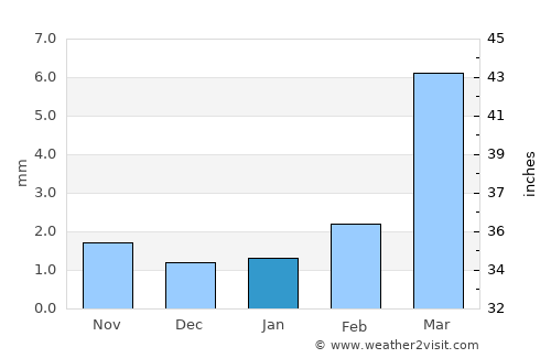 Al Mukallā average rain in January