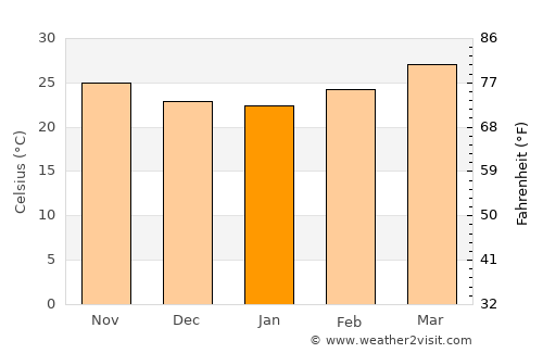 Al Mukallā average temperature in January