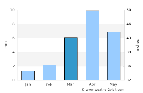 Al Mukallā average rain in March