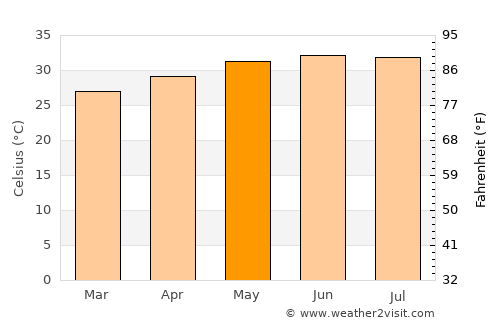 Al Mukallā average temperature in May