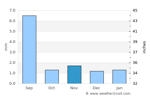 Al Mukallā average rain in November