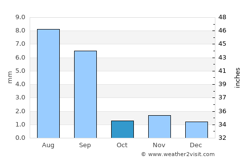 Al Mukallā average rain in October