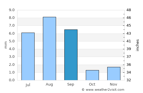 Al Mukallā average rain in September