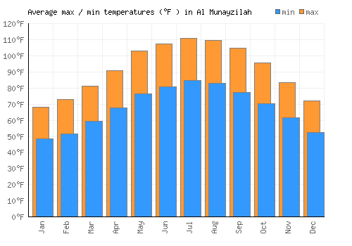 Al Munayzilah average minimum / maximum temperatures (Fahrenheit)