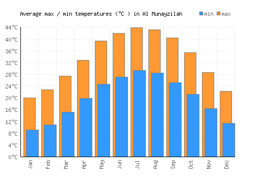 Al Munayzilah average minimum / maximum temperatures (Celsius)