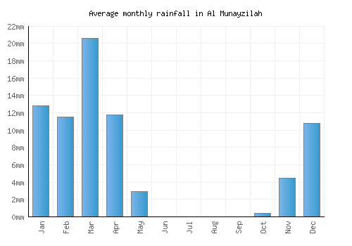 Al Munayzilah monthly rainfall chart (mm)