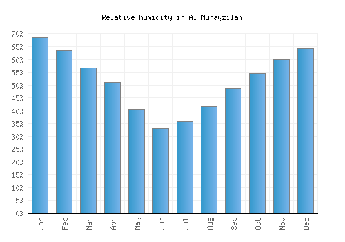 Al Munayzilah relative humidity averages