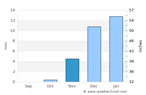 Al Munayzilah average rain in November