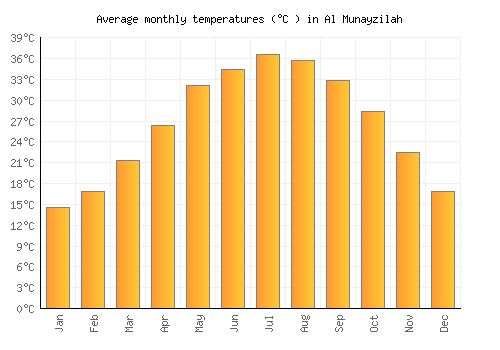 Al Munayzilah average temperature chart (Celsius)