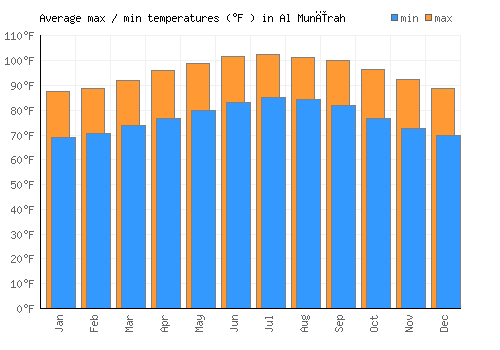Al Munīrah average minimum / maximum temperatures (Fahrenheit)
