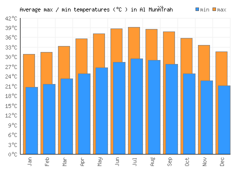 Al Munīrah average minimum / maximum temperatures (Celsius)