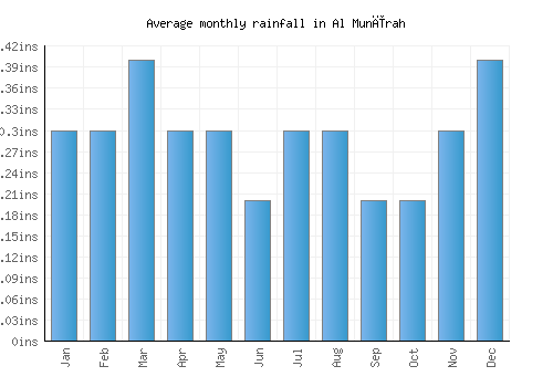 Al Munīrah monthly rainfall chart (inches)