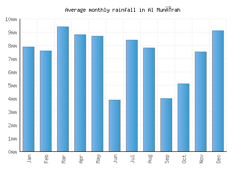 Al Munīrah monthly rainfall chart (mm)