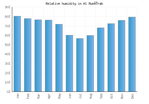 Al Munīrah relative humidity averages