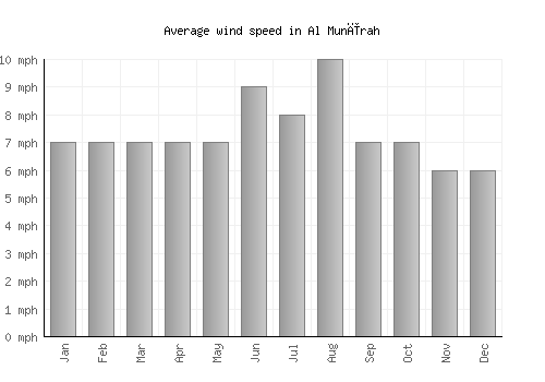 Al Munīrah average winspeed by month (mph)