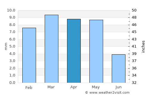 Al Munīrah average rain in April