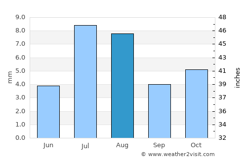 Al Munīrah average rain in August