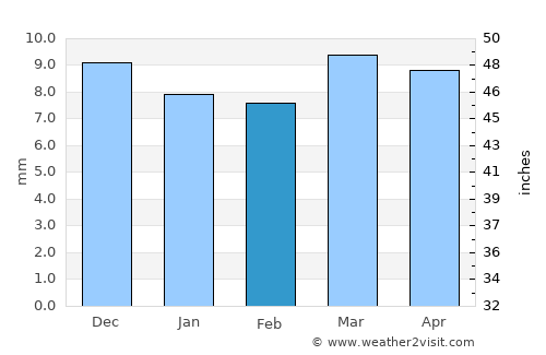 Al Munīrah average rain in February