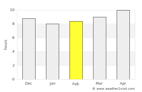 Al Munīrah average rain in February