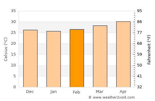 Al Munīrah average temperature in February