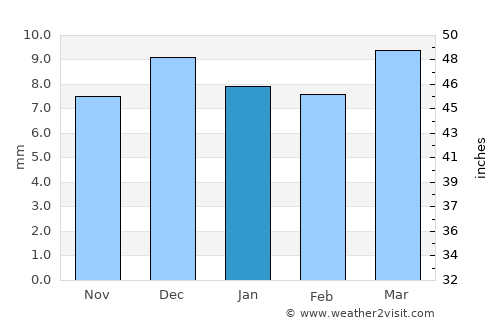 Al Munīrah average rain in January