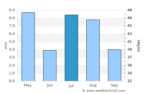 Al Munīrah average rain in July