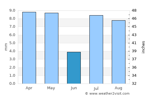 Al Munīrah average rain in June