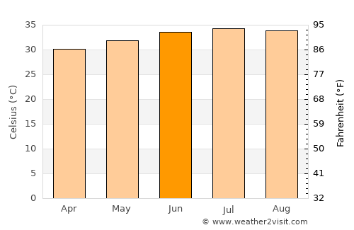 Al Munīrah average temperature in June