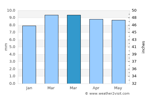 Al Munīrah average rain in March