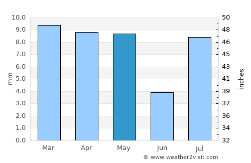 Al Munīrah average rain in May