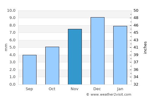 Al Munīrah average rain in November