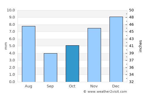 Al Munīrah average rain in October