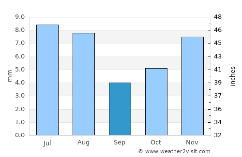 Al Munīrah average rain in September