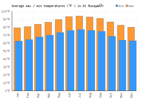 Al Musaymīr average minimum / maximum temperatures (Fahrenheit)