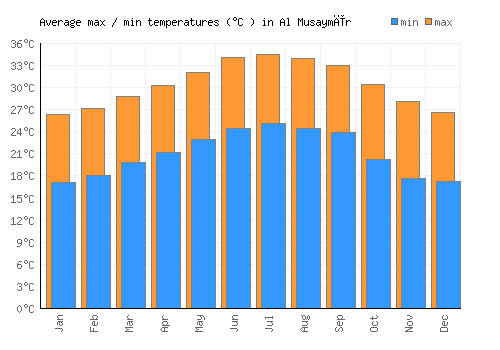 Al Musaymīr average minimum / maximum temperatures (Celsius)