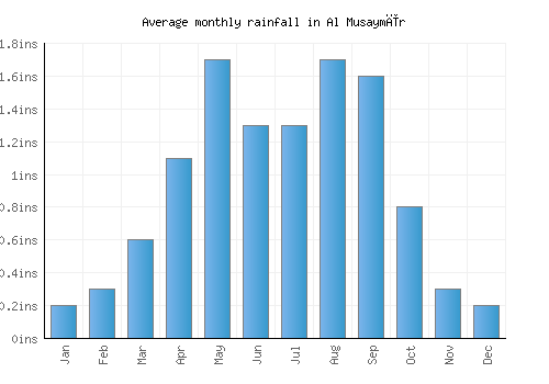 Al Musaymīr monthly rainfall chart (inches)