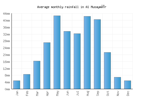Al Musaymīr monthly rainfall chart (mm)
