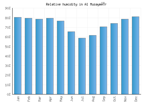 Al Musaymīr relative humidity averages